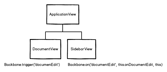 backbone-views-backbone-event-bus