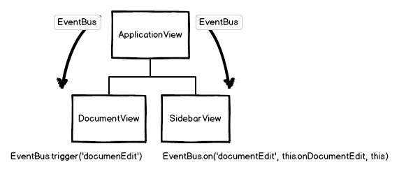 backbone-views-event-bus