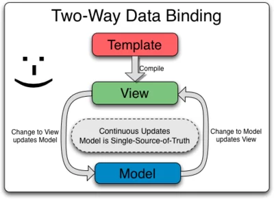 Two_Way_Data_Binding