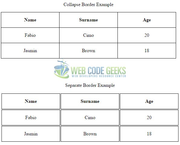 Border-Collapse Property Cases