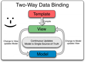 two-way-binding