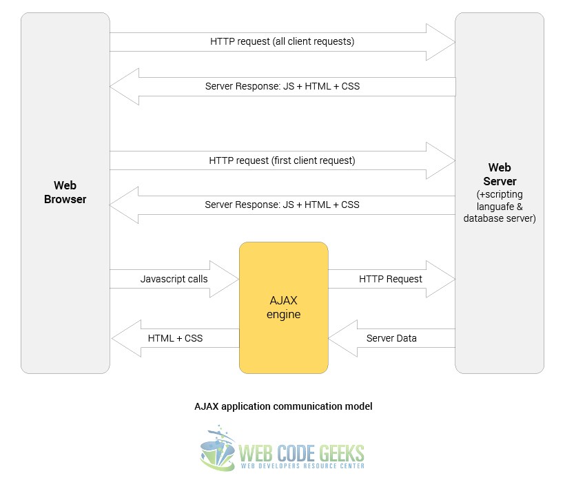 AJAX Application Communication Model