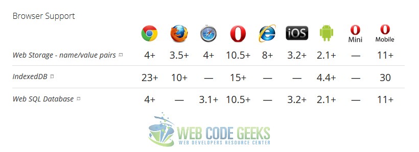 HTML5 Offline Storage Browser Support