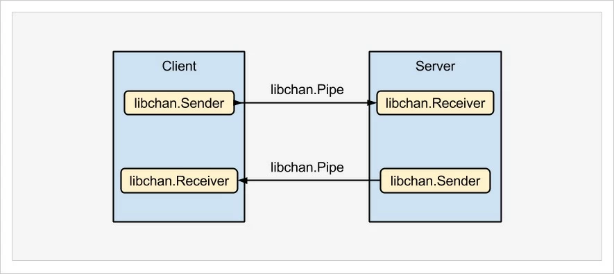 Simple-libchan-application
