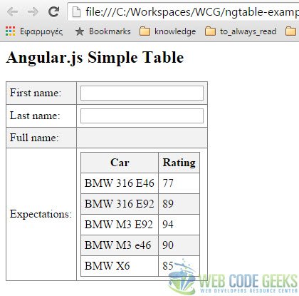 Figure 1. Basic Angular.js table