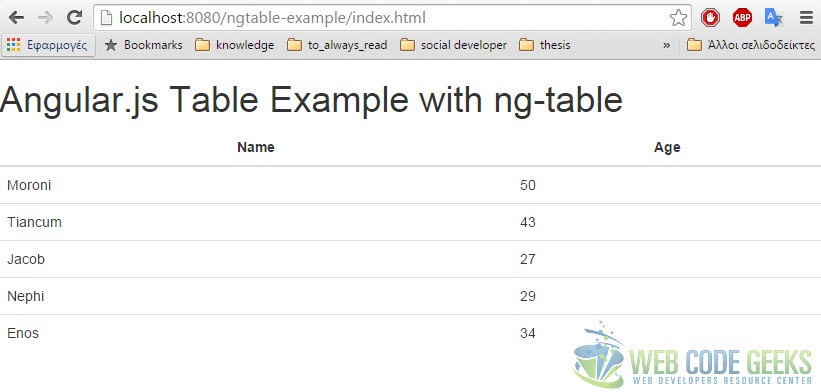 Figure 2. Angular.js table with ng-table 