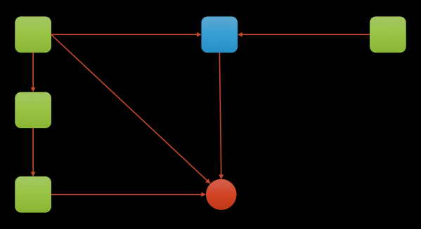 A heap graph; only if there are no more references to the red object can it be discarded.