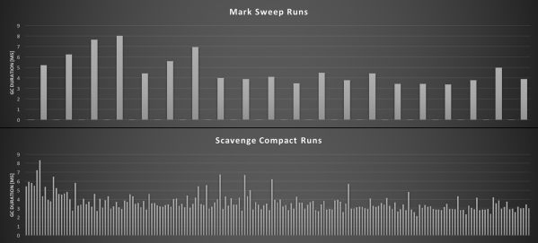 Duration and frequency of GC runs