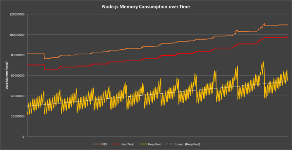 Memory leak in progress