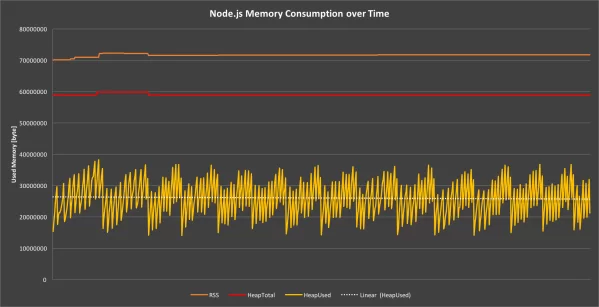 NodeJS-memory-usage-over-time