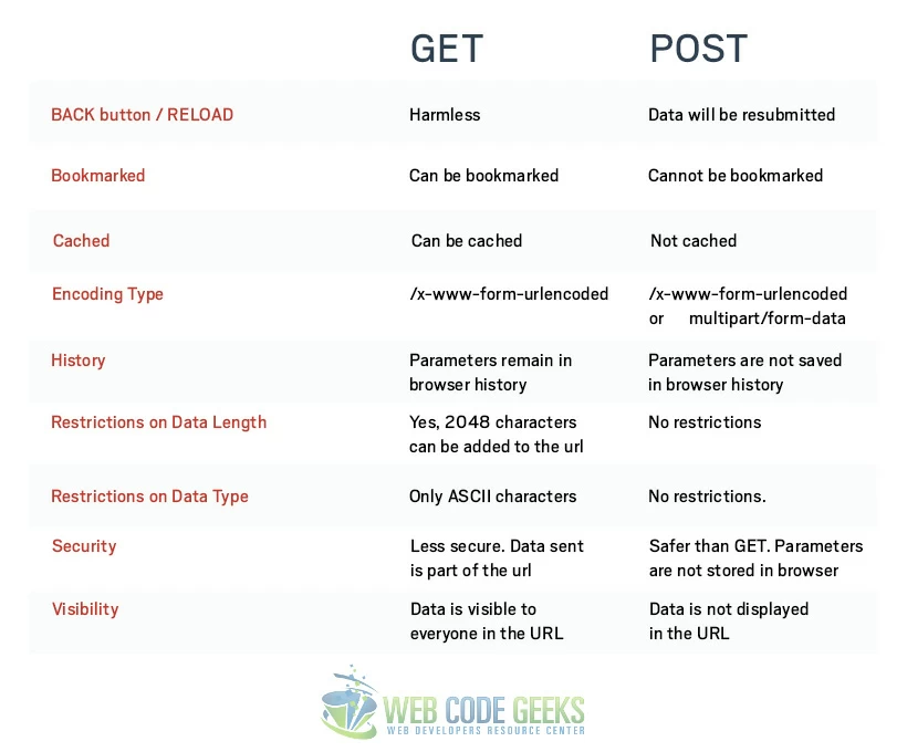 HTTP Methods: GET vs. POST