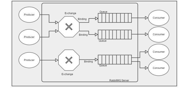 RabbitMQ ECO System