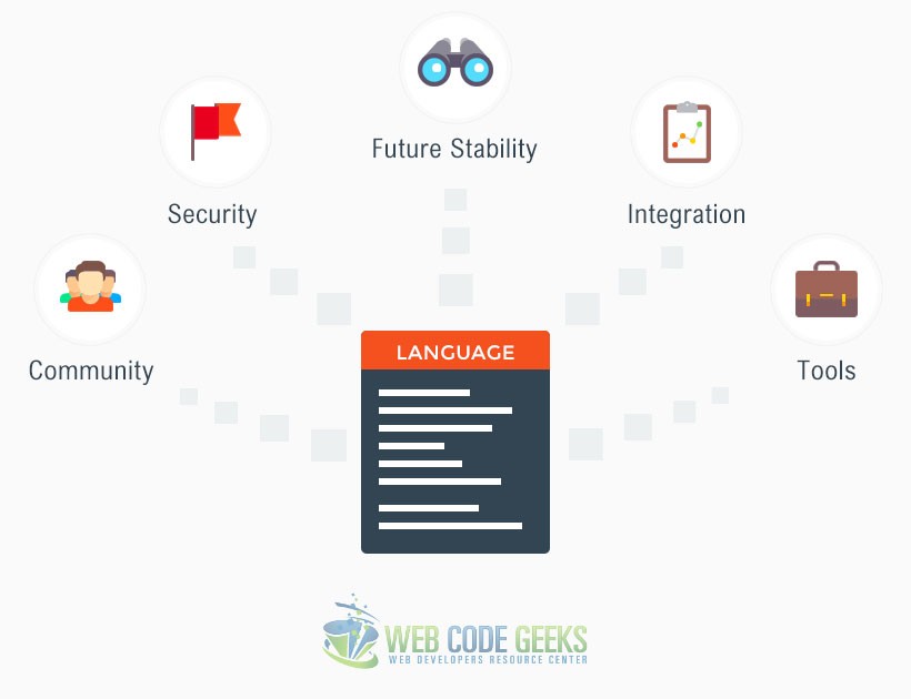 Factors to consider when choosing a programming language