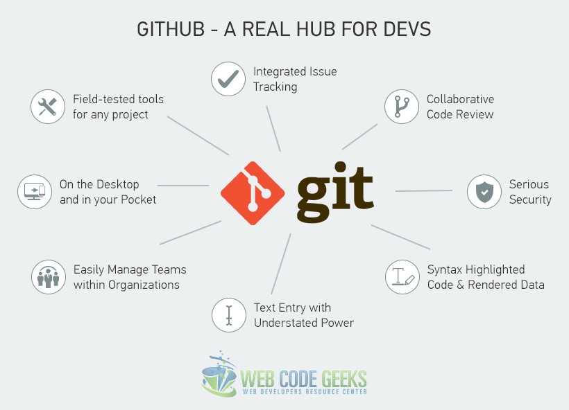 Git and GitHub - The Real Hub for web Developer