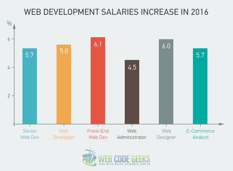 Web Developer Salaries Increase in 2016 