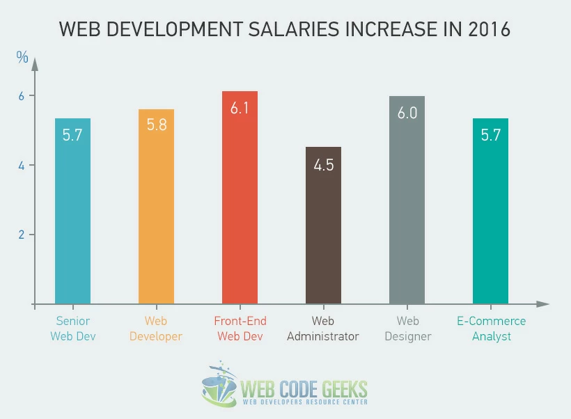 Web Developer Salaries Increase in 2016