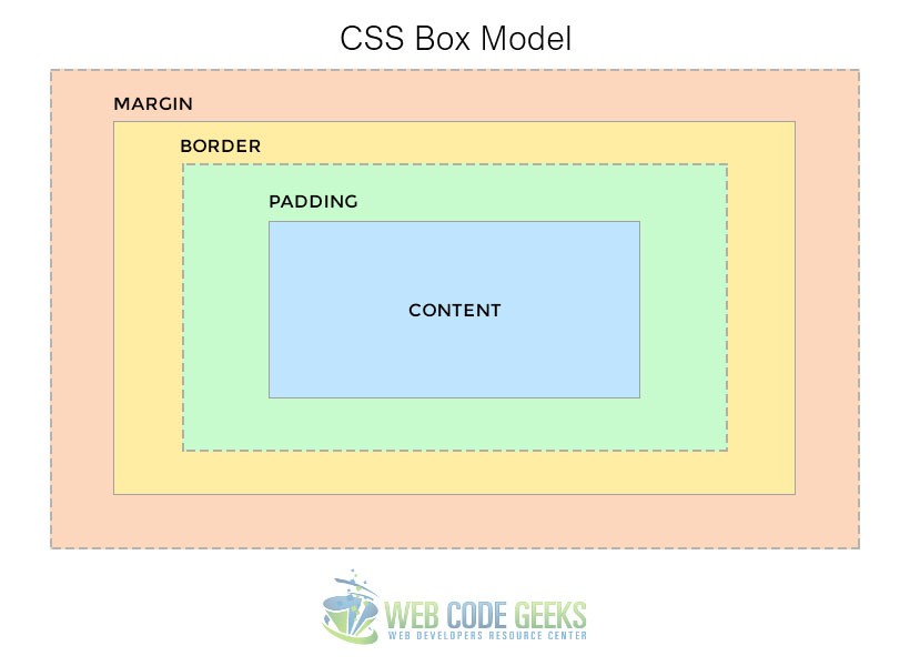 CSS Box Model