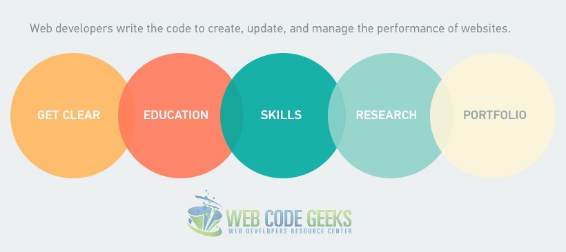Step-by-Step to becoming a Web Developer