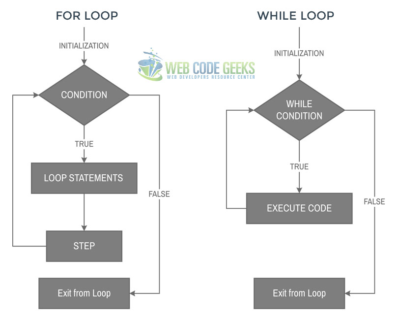 PHP for and while Loops