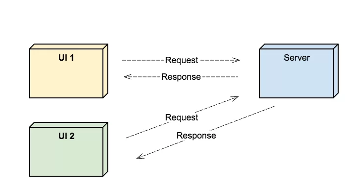 Updating UI Artifactes