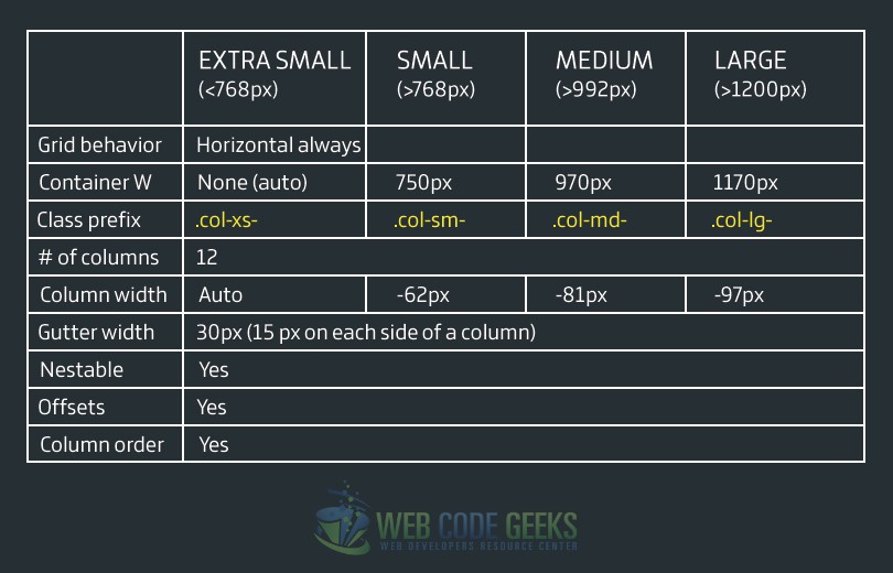 Bootstrap grid across multiple devices