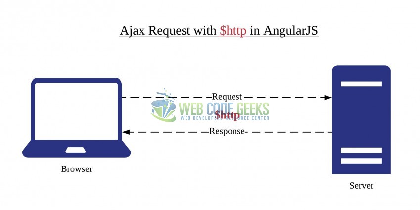 Fig. 1: Ajax request in Angular