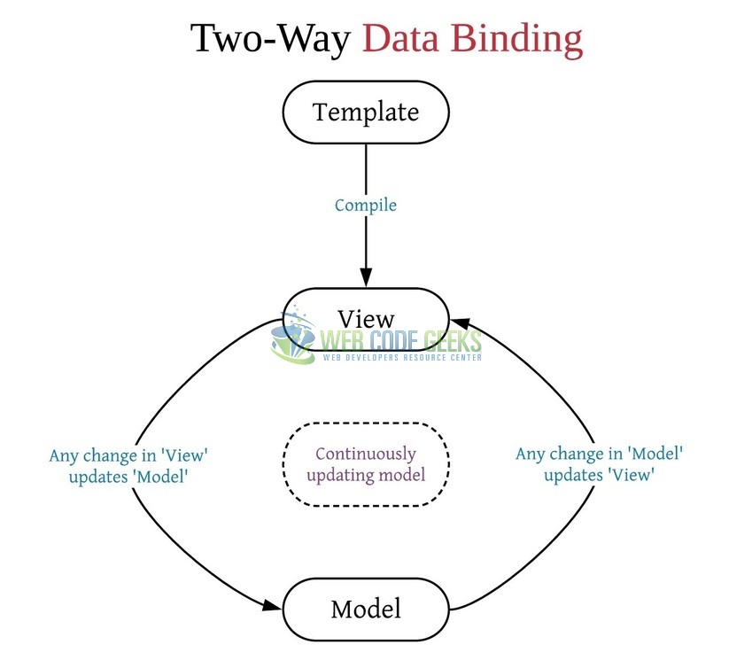 Fig. 2: Two-way data binding