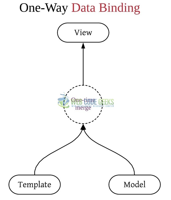 Fig. 1: One-way data binding