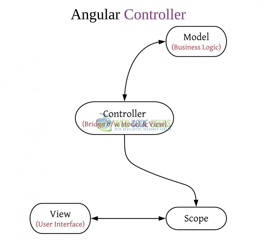 Fig. 1: Logical representation of Angular Controller