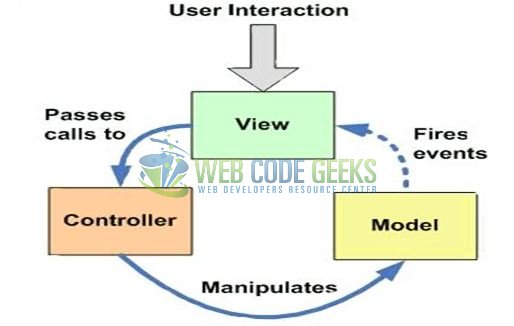 Fig. 1: Model View Controller (MVC) Overview