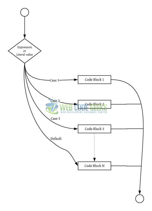 JavaScript switch - Switch-case statement flowchart