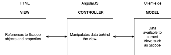 AngularJS Scope