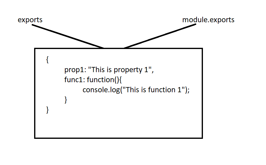 module exports