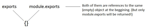 module exports