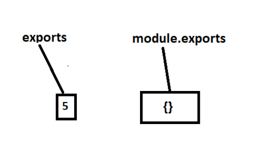module exports