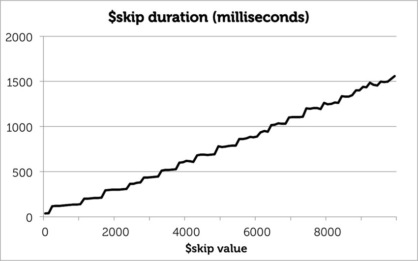 skip-performance copy