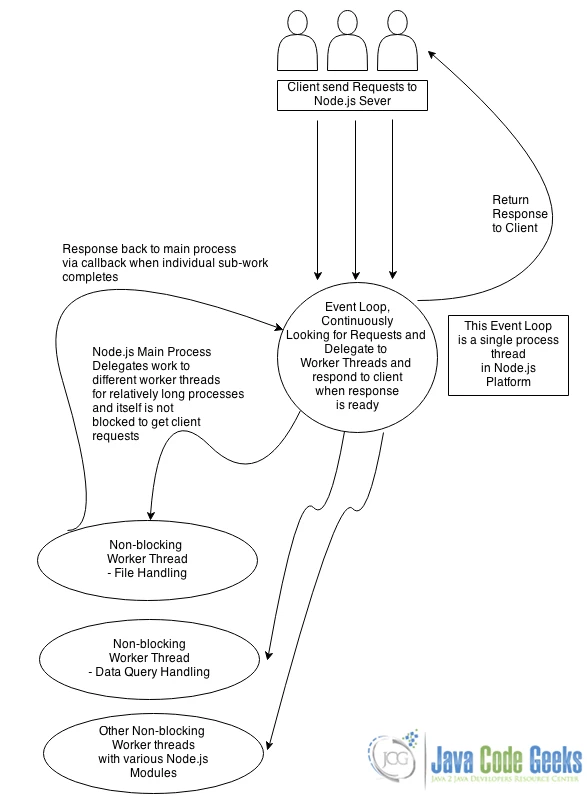 Node_EventLoop