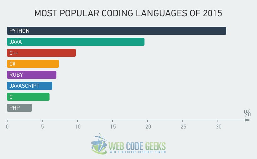 Most popular coding languages of 2015 web developer