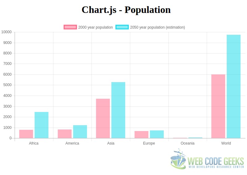 5. Bar chart using Chart.js.