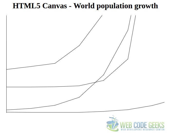 2. Displaying datasets on a canvas.