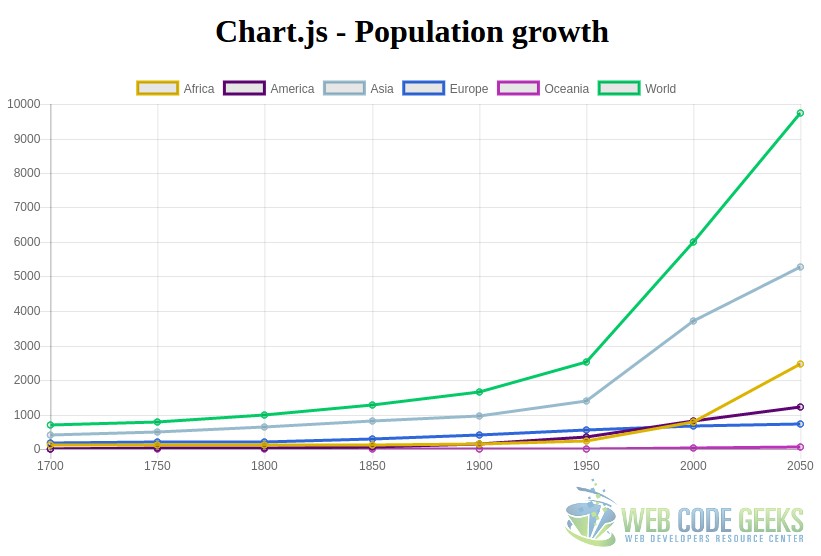 3. Data displayed in figure 2, but using Chart.js.