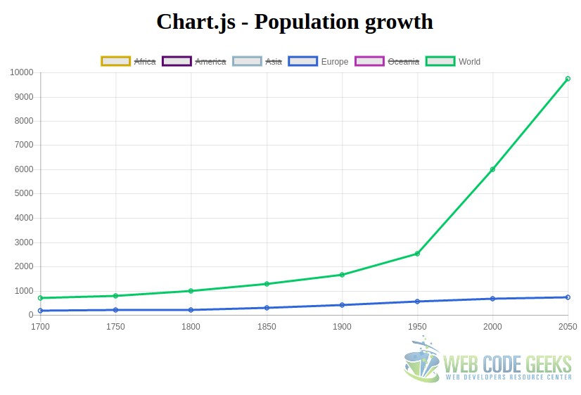 4. Same chart, but hiding some datasets.