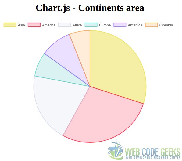 6. Pie chart using Chart.js.