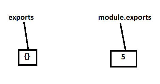 module exports